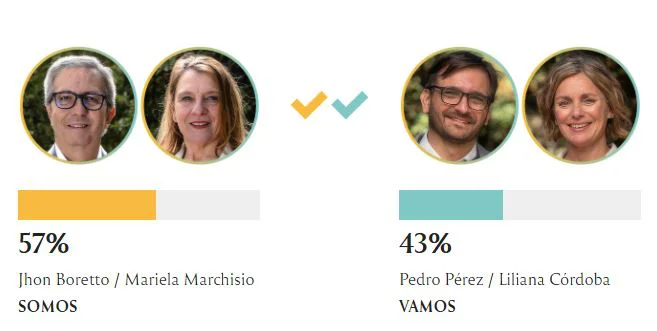 Grafico elecciones unc
